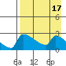 Bethel tide chart for Sunday, April 17, 2022