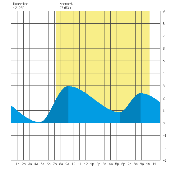 Bethel tide chart for Monday, April 18, 2022