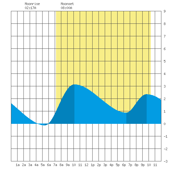 Bethel tide chart for Tuesday, April 19, 2022