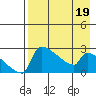 Bethel tide chart for Tuesday, April 19, 2022