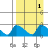 Bethel tide chart for Friday, April 1, 2022