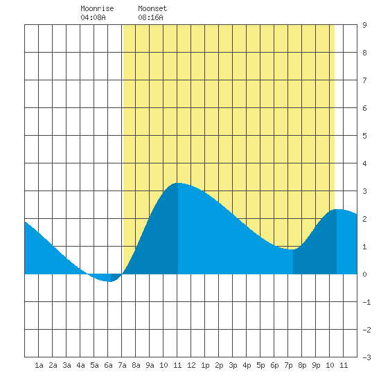 Bethel tide chart for Wednesday, April 20, 2022