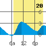 Bethel tide chart for Wednesday, April 20, 2022
