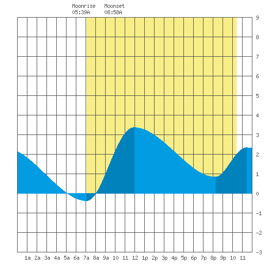 Bethel tide chart for Thursday, April 21, 2022
