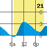 Bethel tide chart for Thursday, April 21, 2022