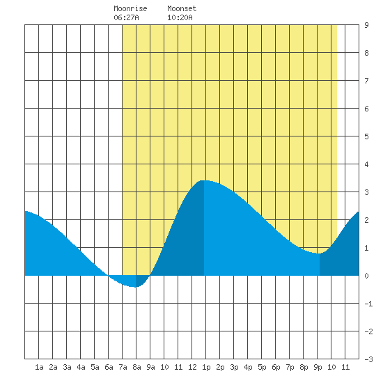 Bethel tide chart for Friday, April 22, 2022