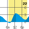 Bethel tide chart for Friday, April 22, 2022