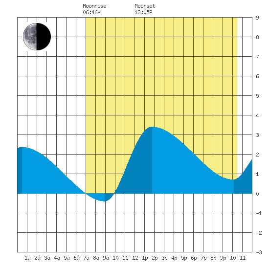 Bethel tide chart for Saturday, April 23, 2022