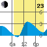 Bethel tide chart for Saturday, April 23, 2022