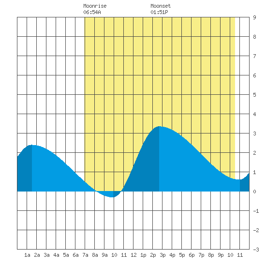 Bethel tide chart for Sunday, April 24, 2022