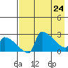Bethel tide chart for Sunday, April 24, 2022