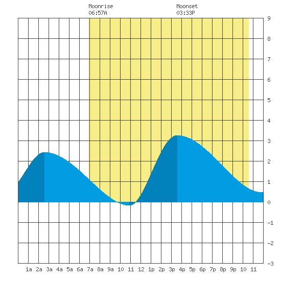 Bethel tide chart for Monday, April 25, 2022