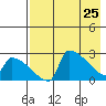 Bethel tide chart for Monday, April 25, 2022