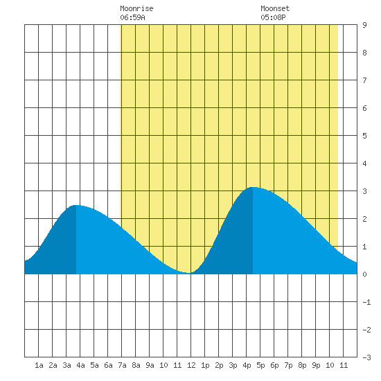 Bethel tide chart for Tuesday, April 26, 2022