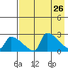 Bethel tide chart for Tuesday, April 26, 2022