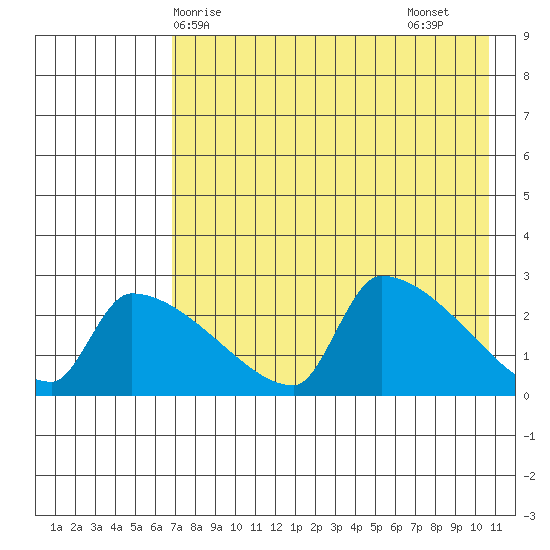 Bethel tide chart for Wednesday, April 27, 2022