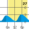 Bethel tide chart for Wednesday, April 27, 2022