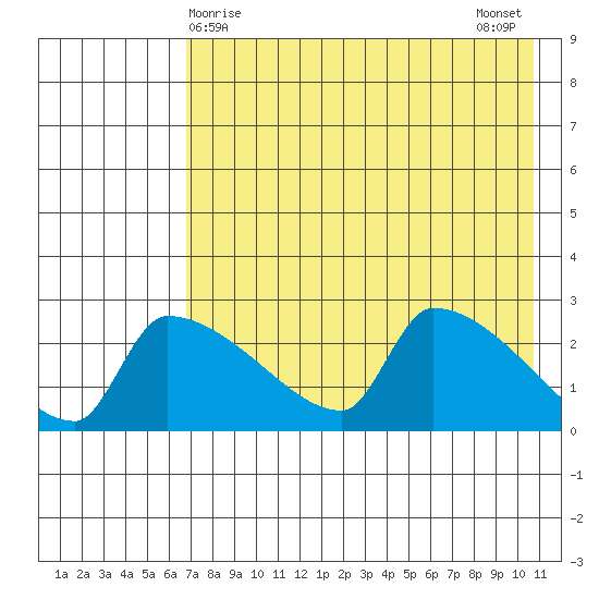 Bethel tide chart for Thursday, April 28, 2022