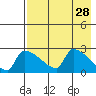 Bethel tide chart for Thursday, April 28, 2022