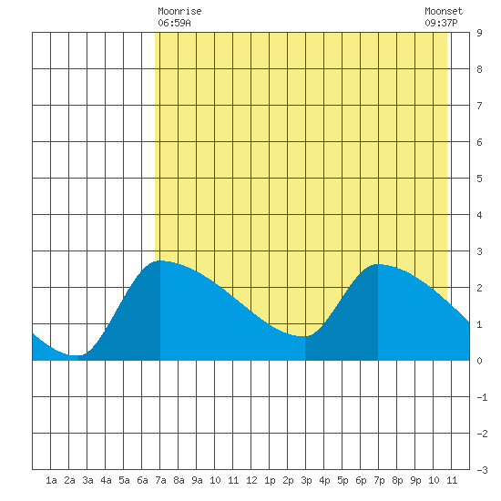 Bethel tide chart for Friday, April 29, 2022