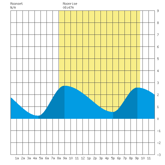 Bethel tide chart for Saturday, April 2, 2022