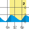 Bethel tide chart for Saturday, April 2, 2022