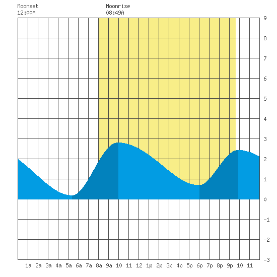 Bethel tide chart for Sunday, April 3, 2022