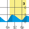 Bethel tide chart for Sunday, April 3, 2022