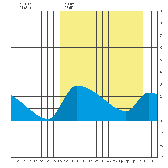 Bethel tide chart for Monday, April 4, 2022