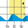 Bethel tide chart for Monday, April 4, 2022