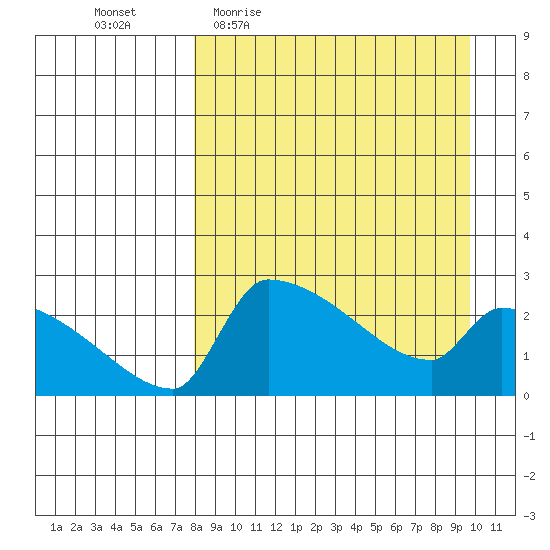 Bethel tide chart for Tuesday, April 5, 2022