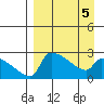 Bethel tide chart for Tuesday, April 5, 2022