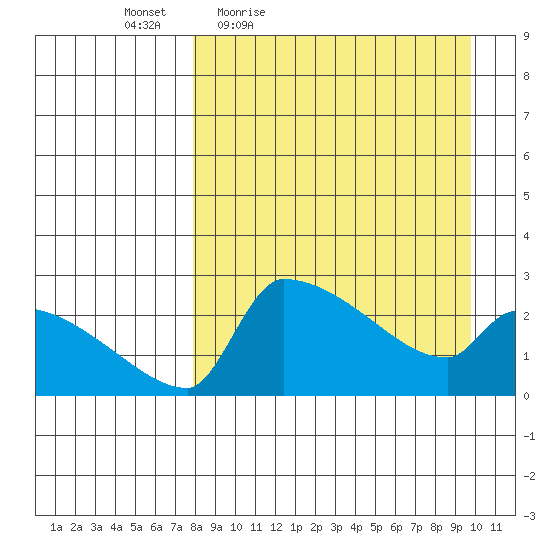 Bethel tide chart for Wednesday, April 6, 2022