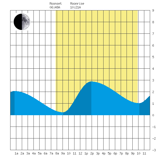 Bethel tide chart for Friday, April 8, 2022