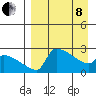 Bethel tide chart for Friday, April 8, 2022