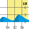 Bethel tide chart for Tuesday, May 10, 2022