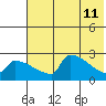 Bethel tide chart for Wednesday, May 11, 2022