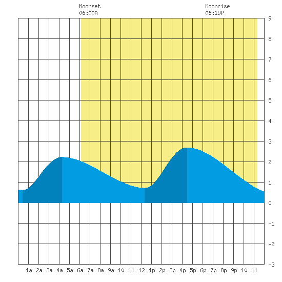 Bethel tide chart for Thursday, May 12, 2022