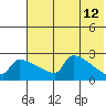 Bethel tide chart for Thursday, May 12, 2022