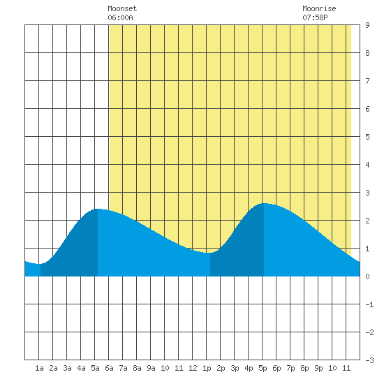 Bethel tide chart for Friday, May 13, 2022