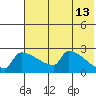 Bethel tide chart for Friday, May 13, 2022