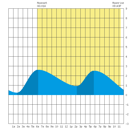 Bethel tide chart for Saturday, May 14, 2022