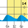 Bethel tide chart for Saturday, May 14, 2022