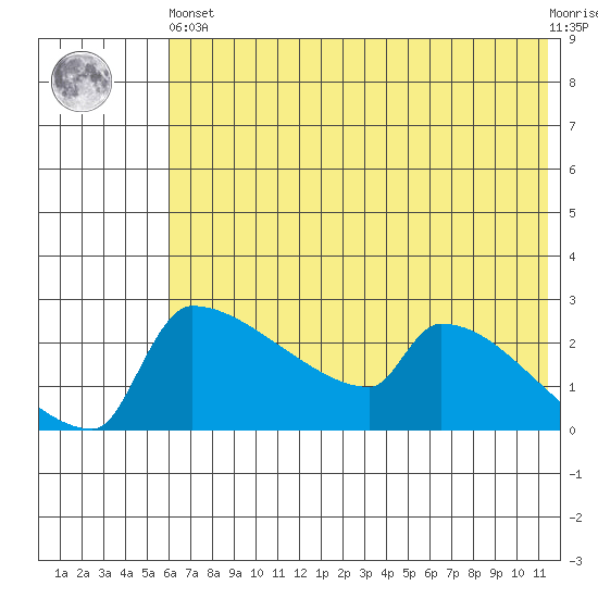 Bethel tide chart for Sunday, May 15, 2022