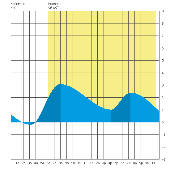Bethel tide chart for Monday, May 16, 2022