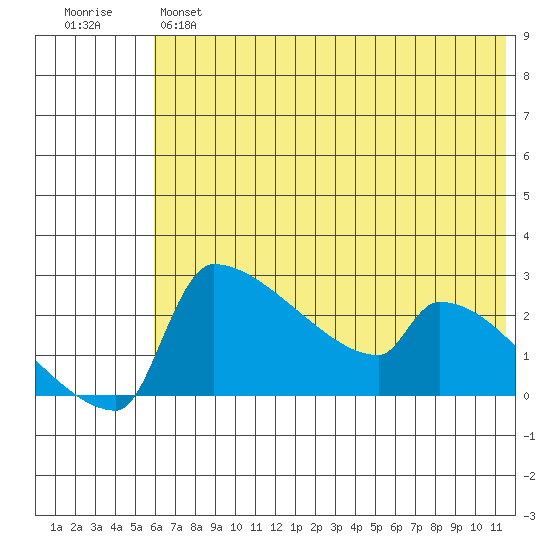 Bethel tide chart for Tuesday, May 17, 2022