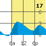Bethel tide chart for Tuesday, May 17, 2022