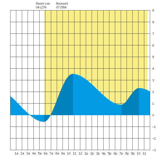 Bethel tide chart for Thursday, May 19, 2022