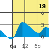 Bethel tide chart for Thursday, May 19, 2022
