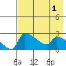 Bethel tide chart for Sunday, May 1, 2022
